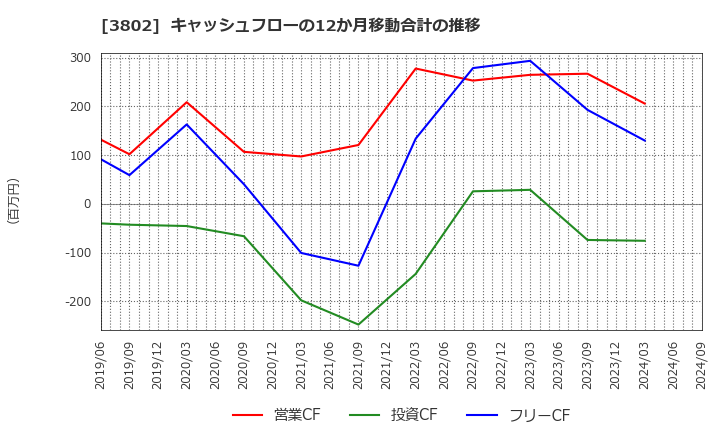3802 (株)エコミック: キャッシュフローの12か月移動合計の推移