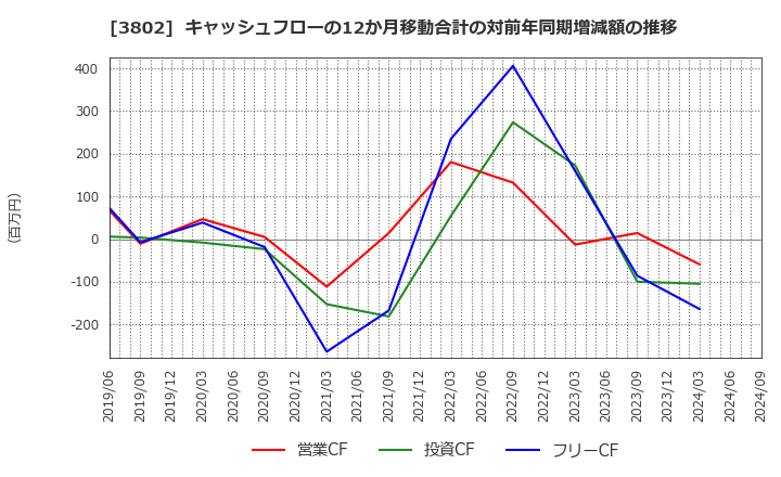 3802 (株)エコミック: キャッシュフローの12か月移動合計の対前年同期増減額の推移