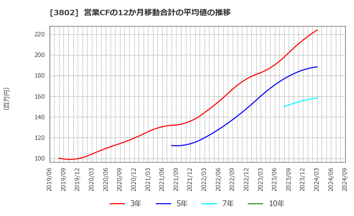 3802 (株)エコミック: 営業CFの12か月移動合計の平均値の推移