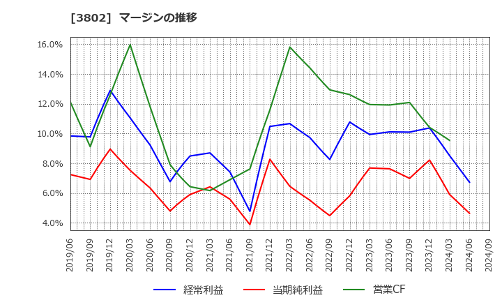 3802 (株)エコミック: マージンの推移