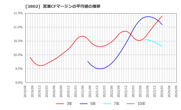 3802 (株)エコミック: 営業CFマージンの平均値の推移
