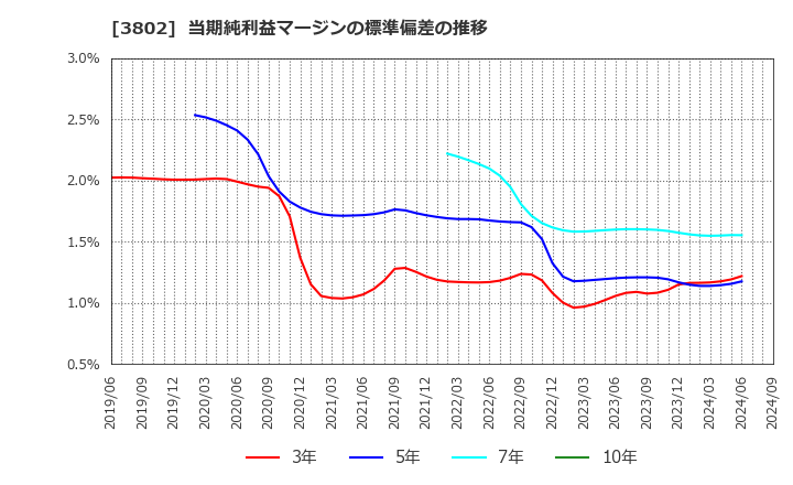 3802 (株)エコミック: 当期純利益マージンの標準偏差の推移