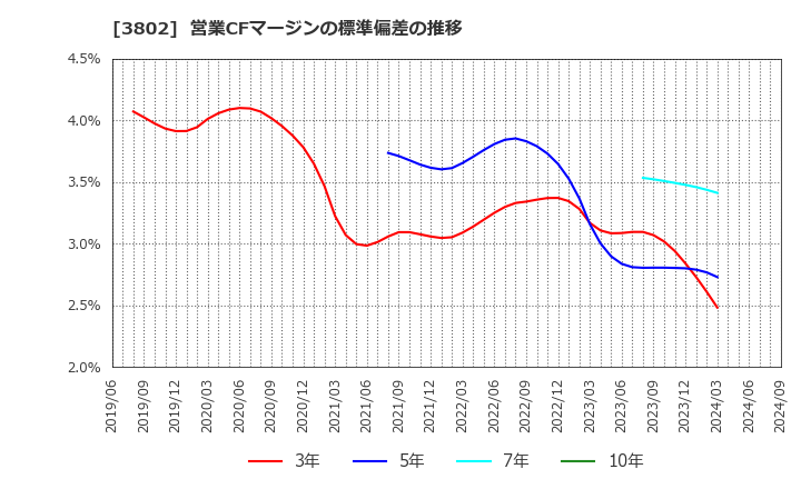 3802 (株)エコミック: 営業CFマージンの標準偏差の推移