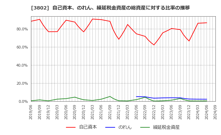 3802 (株)エコミック: 自己資本、のれん、繰延税金資産の総資産に対する比率の推移