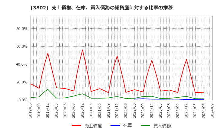 3802 (株)エコミック: 売上債権、在庫、買入債務の総資産に対する比率の推移