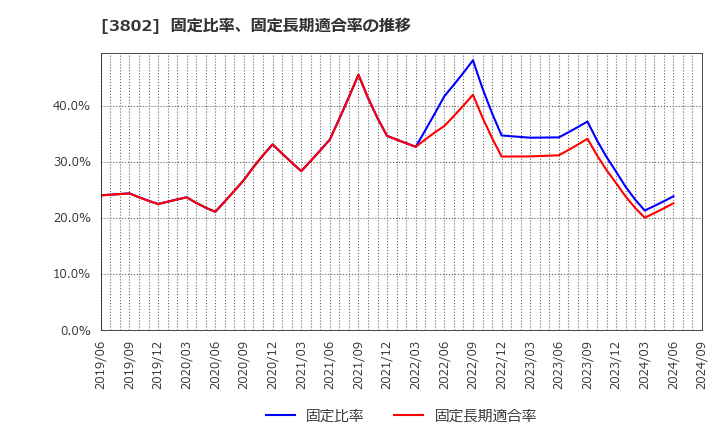 3802 (株)エコミック: 固定比率、固定長期適合率の推移