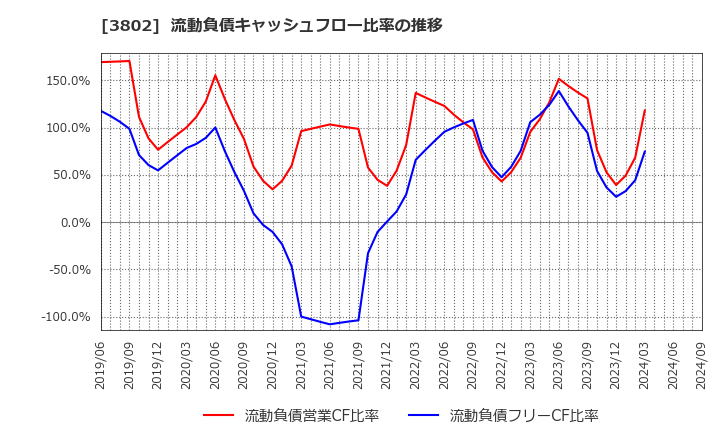 3802 (株)エコミック: 流動負債キャッシュフロー比率の推移