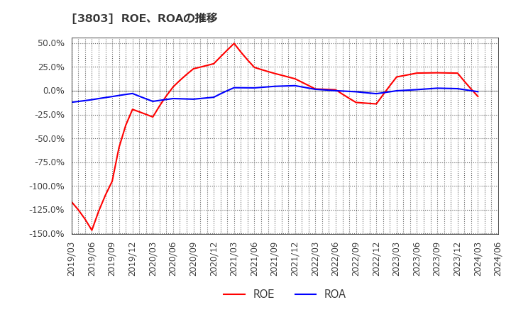 3803 イメージ情報開発(株): ROE、ROAの推移