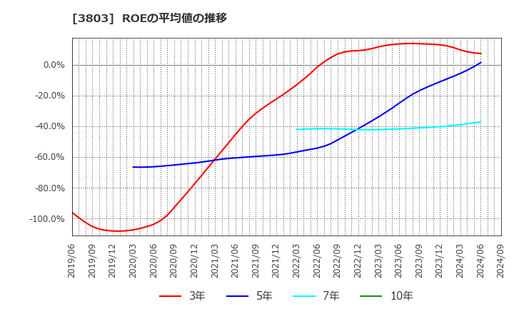 3803 イメージ情報開発(株): ROEの平均値の推移