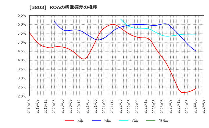 3803 イメージ情報開発(株): ROAの標準偏差の推移