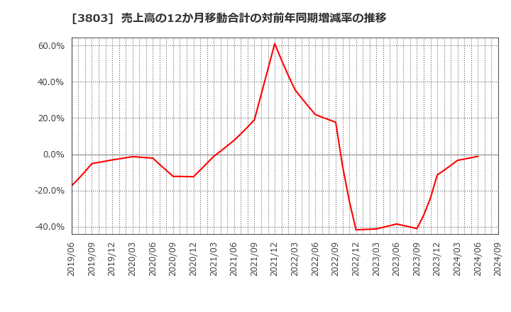 3803 イメージ情報開発(株): 売上高の12か月移動合計の対前年同期増減率の推移