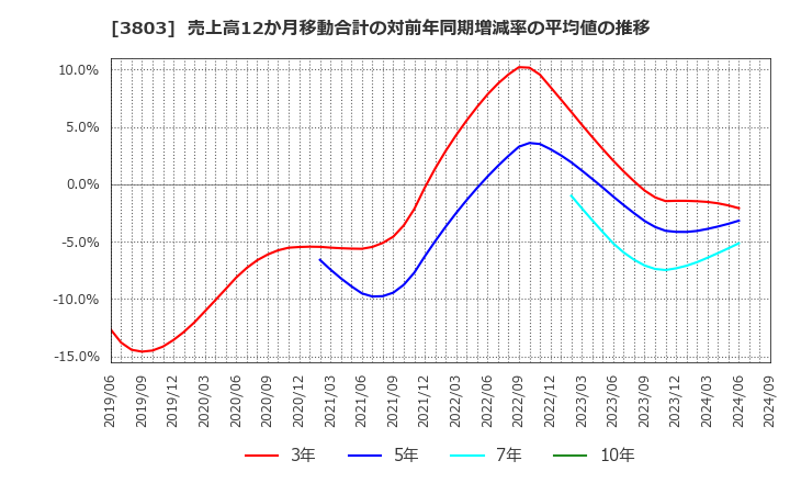 3803 イメージ情報開発(株): 売上高12か月移動合計の対前年同期増減率の平均値の推移