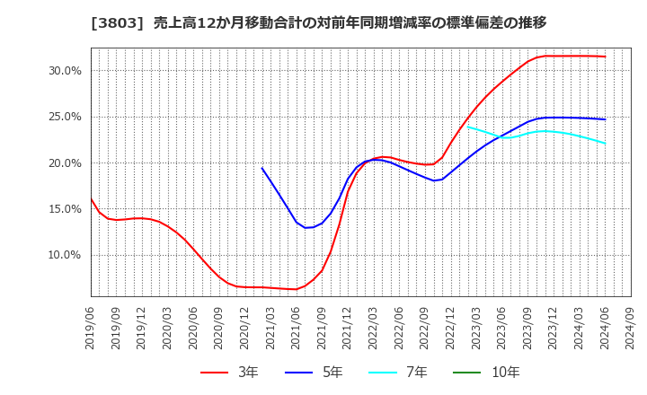 3803 イメージ情報開発(株): 売上高12か月移動合計の対前年同期増減率の標準偏差の推移