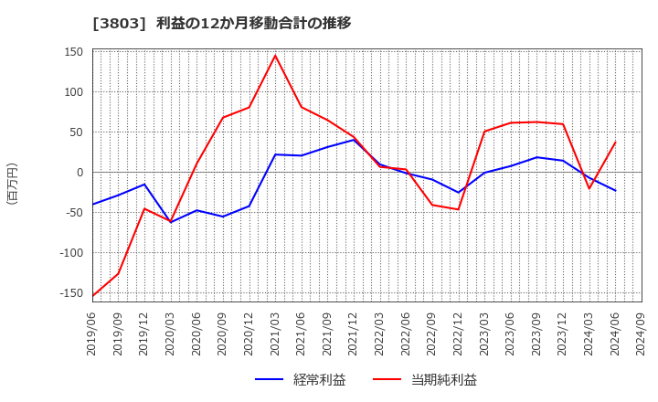 3803 イメージ情報開発(株): 利益の12か月移動合計の推移