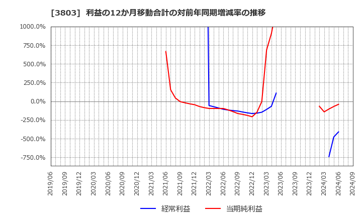 3803 イメージ情報開発(株): 利益の12か月移動合計の対前年同期増減率の推移