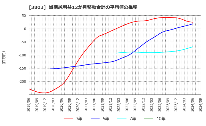 3803 イメージ情報開発(株): 当期純利益12か月移動合計の平均値の推移