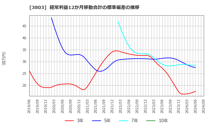 3803 イメージ情報開発(株): 経常利益12か月移動合計の標準偏差の推移