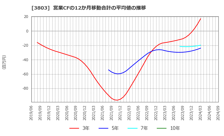 3803 イメージ情報開発(株): 営業CFの12か月移動合計の平均値の推移