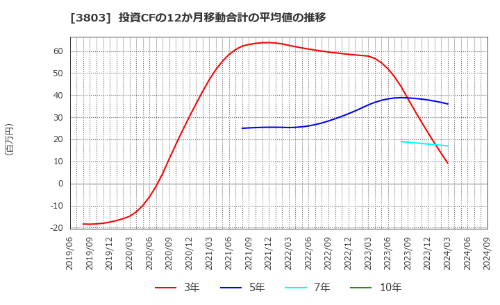 3803 イメージ情報開発(株): 投資CFの12か月移動合計の平均値の推移