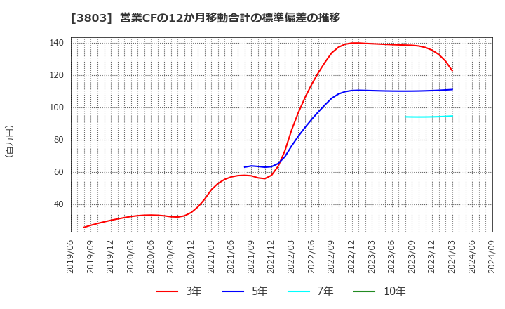 3803 イメージ情報開発(株): 営業CFの12か月移動合計の標準偏差の推移