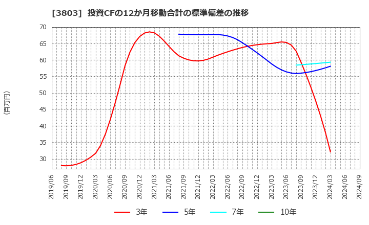 3803 イメージ情報開発(株): 投資CFの12か月移動合計の標準偏差の推移