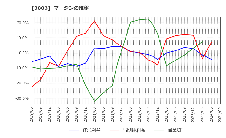 3803 イメージ情報開発(株): マージンの推移