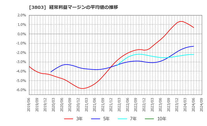 3803 イメージ情報開発(株): 経常利益マージンの平均値の推移