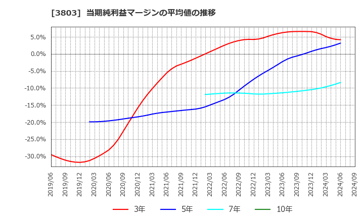 3803 イメージ情報開発(株): 当期純利益マージンの平均値の推移