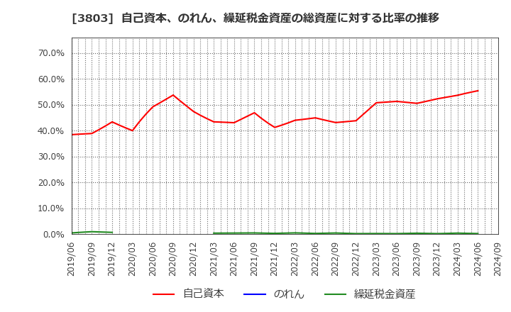 3803 イメージ情報開発(株): 自己資本、のれん、繰延税金資産の総資産に対する比率の推移