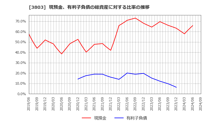 3803 イメージ情報開発(株): 現預金、有利子負債の総資産に対する比率の推移