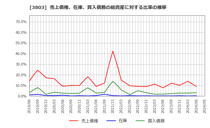 3803 イメージ情報開発(株): 売上債権、在庫、買入債務の総資産に対する比率の推移