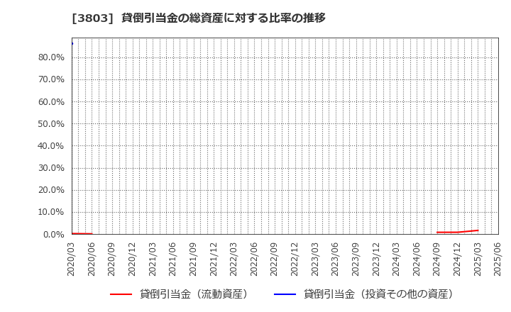 3803 イメージ情報開発(株): 貸倒引当金の総資産に対する比率の推移