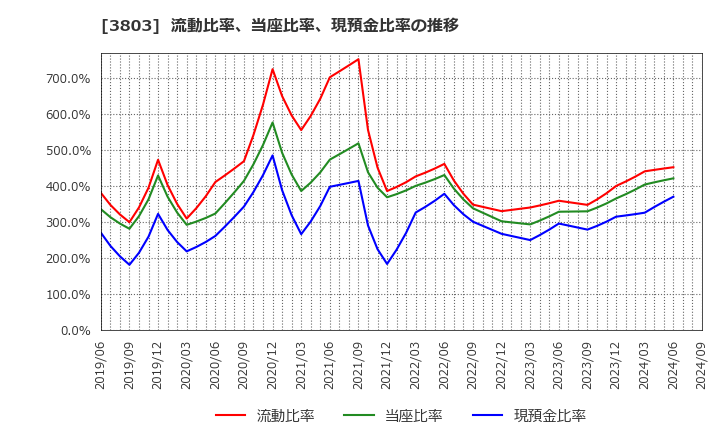 3803 イメージ情報開発(株): 流動比率、当座比率、現預金比率の推移