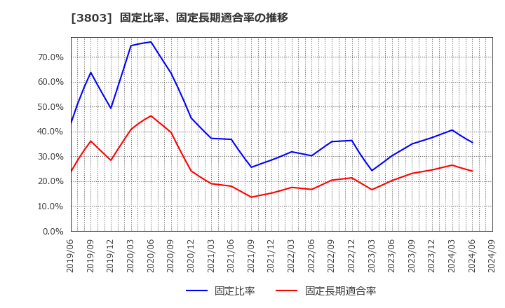 3803 イメージ情報開発(株): 固定比率、固定長期適合率の推移