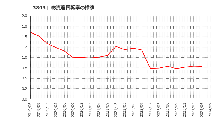 3803 イメージ情報開発(株): 総資産回転率の推移