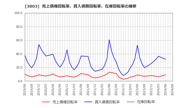 3803 イメージ情報開発(株): 売上債権回転率、買入債務回転率、在庫回転率の推移