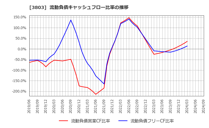 3803 イメージ情報開発(株): 流動負債キャッシュフロー比率の推移