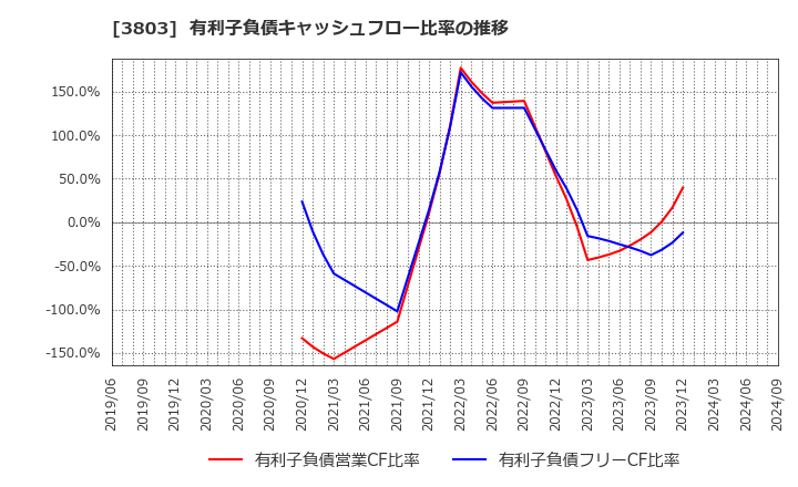 3803 イメージ情報開発(株): 有利子負債キャッシュフロー比率の推移