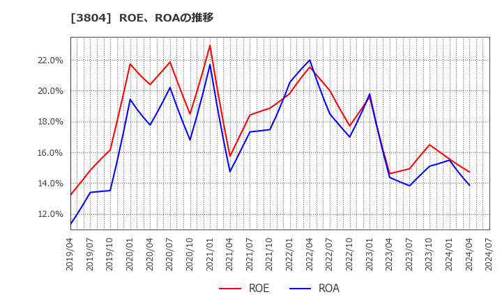 3804 (株)システム　ディ: ROE、ROAの推移
