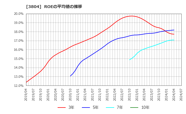 3804 (株)システム　ディ: ROEの平均値の推移