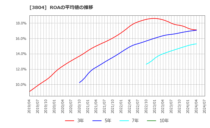 3804 (株)システム　ディ: ROAの平均値の推移