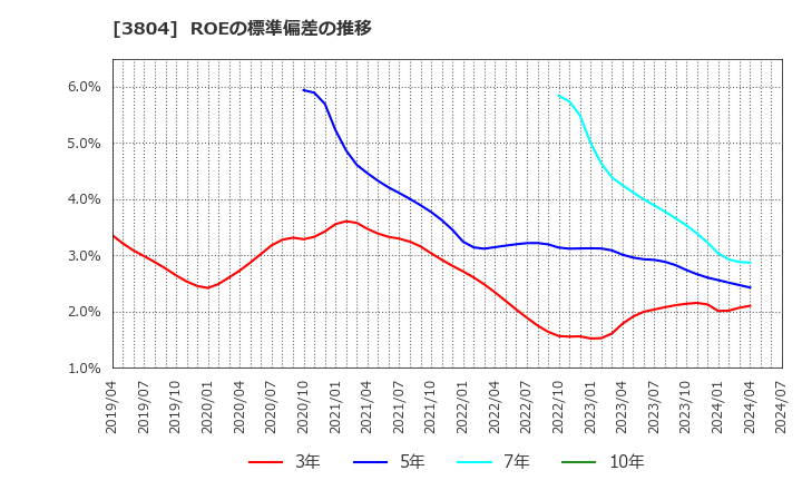 3804 (株)システム　ディ: ROEの標準偏差の推移