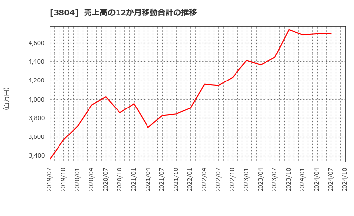 3804 (株)システム　ディ: 売上高の12か月移動合計の推移