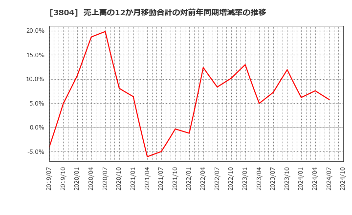 3804 (株)システム　ディ: 売上高の12か月移動合計の対前年同期増減率の推移