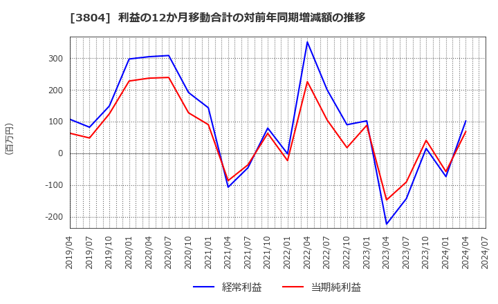 3804 (株)システム　ディ: 利益の12か月移動合計の対前年同期増減額の推移