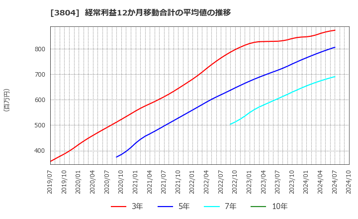 3804 (株)システム　ディ: 経常利益12か月移動合計の平均値の推移