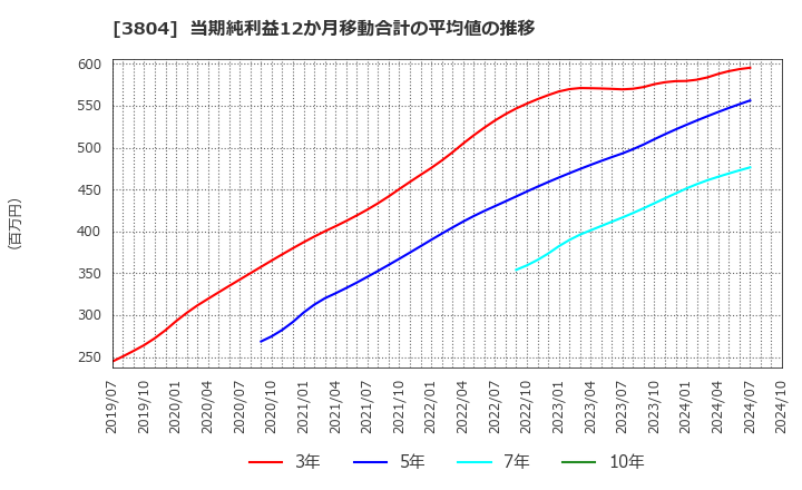 3804 (株)システム　ディ: 当期純利益12か月移動合計の平均値の推移