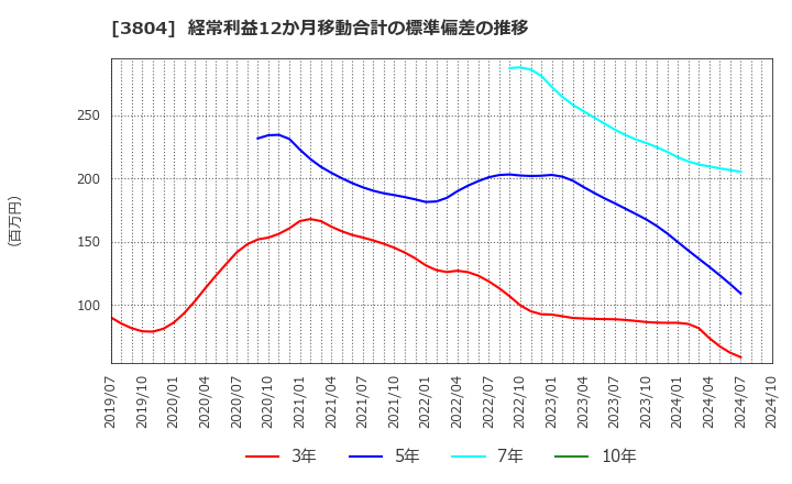 3804 (株)システム　ディ: 経常利益12か月移動合計の標準偏差の推移