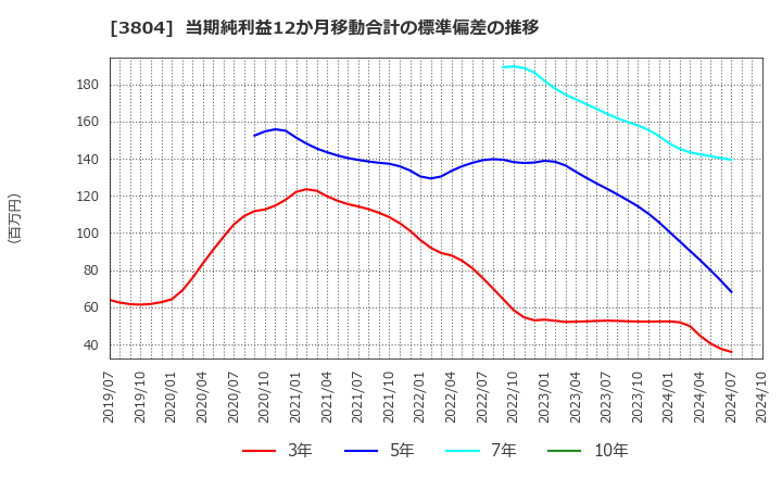 3804 (株)システム　ディ: 当期純利益12か月移動合計の標準偏差の推移