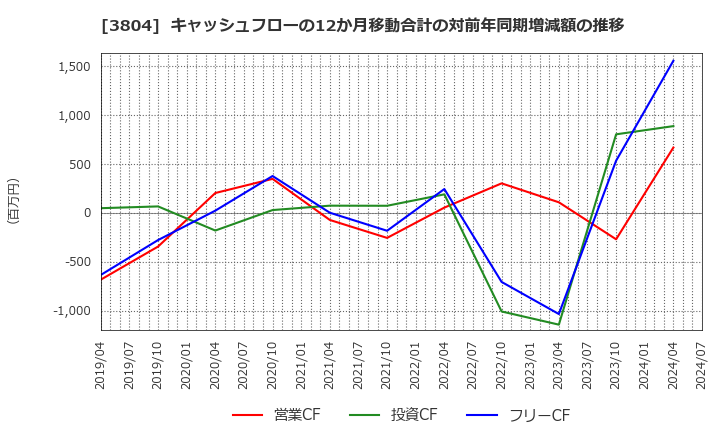 3804 (株)システム　ディ: キャッシュフローの12か月移動合計の対前年同期増減額の推移